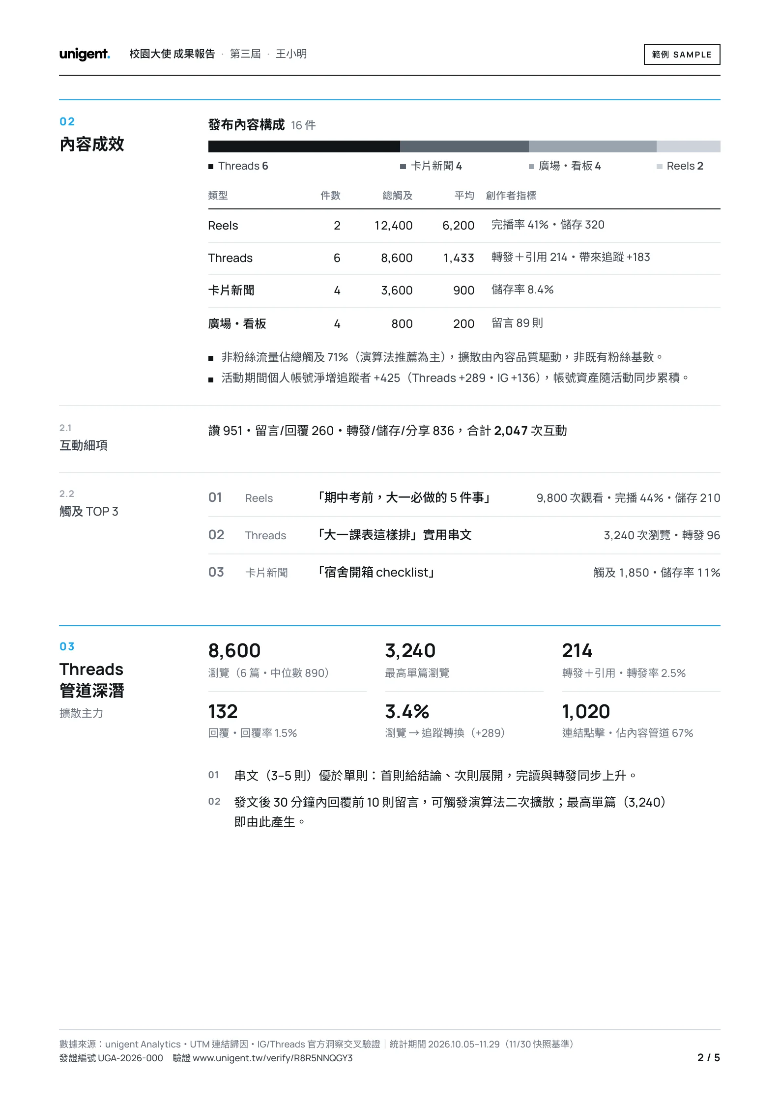 第 2 頁 內容成效：發布內容 16 件（Threads 6・卡片新聞 4・廣場・看板 4・Reels 2）類型別成效表、互動細項合計 2,047 次、觸及 TOP 3；Threads 管道深潛：瀏覽 8,600・轉發＋引用 214・連結點擊 1,020