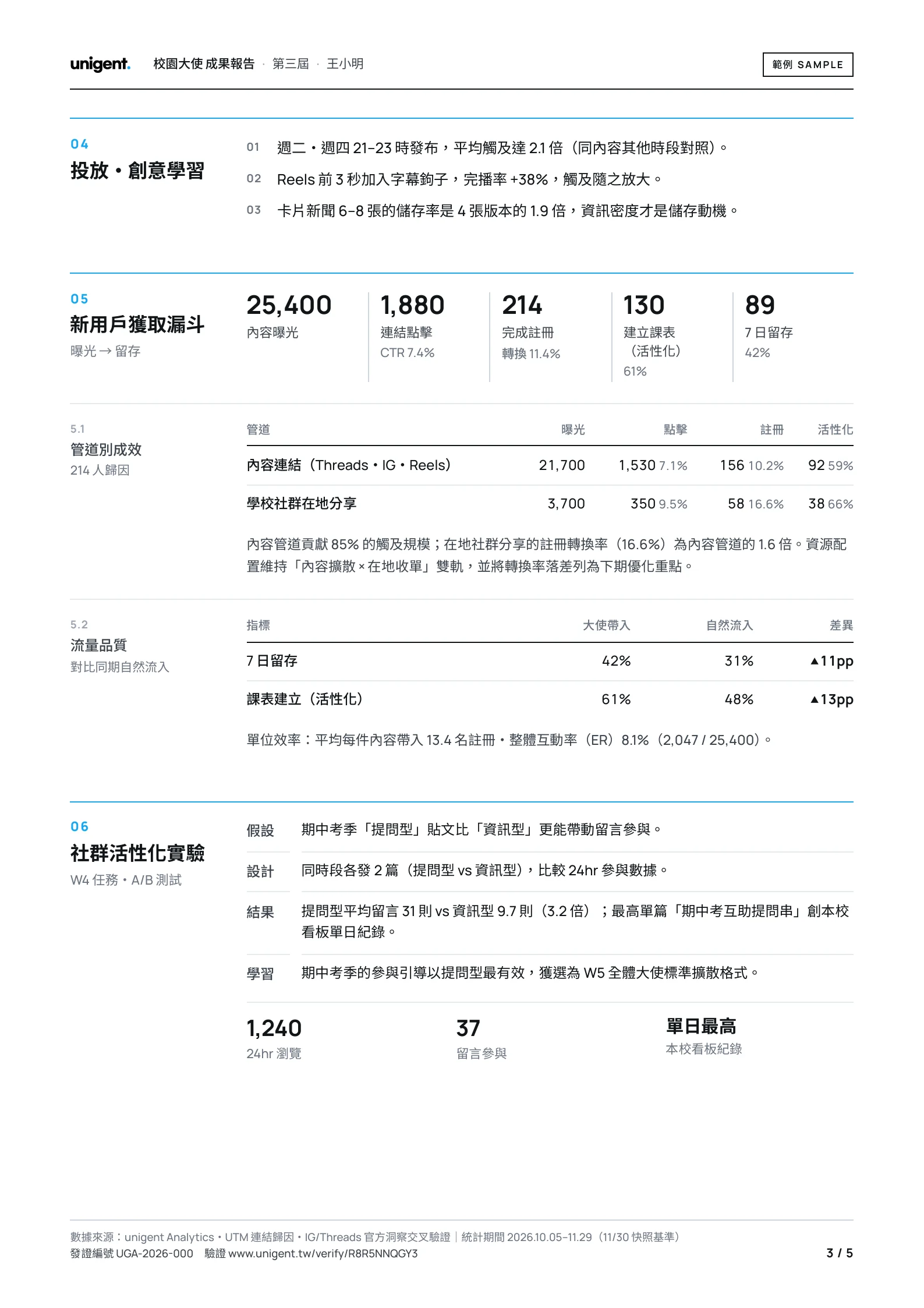 第 3 頁 投放・創意學習 3 項；新用戶獲取漏斗：內容曝光 25,400 → 連結點擊 1,880 → 完成註冊 214 → 建立課表 130 → 7 日留存 89、管道別成效、流量品質（7 日留存 42% 對比自然流入 31%）；社群活性化實驗 A/B（提問型留言參與 3.2 倍）