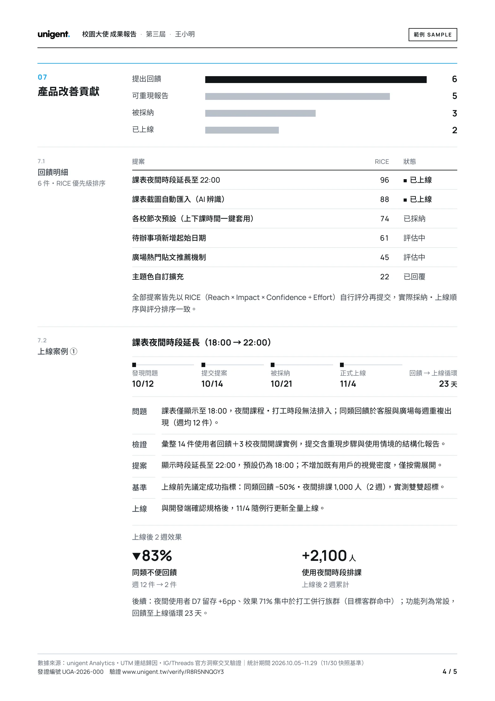 第 4 頁 產品改善貢獻：提出回饋 6 → 可重現報告 5 → 被採納 3 → 已上線 2、RICE 優先級回饋明細 6 件；上線案例①課表夜間時段延長（10/12 發現問題 → 11/4 正式上線，同類不便回饋 ▼83%）