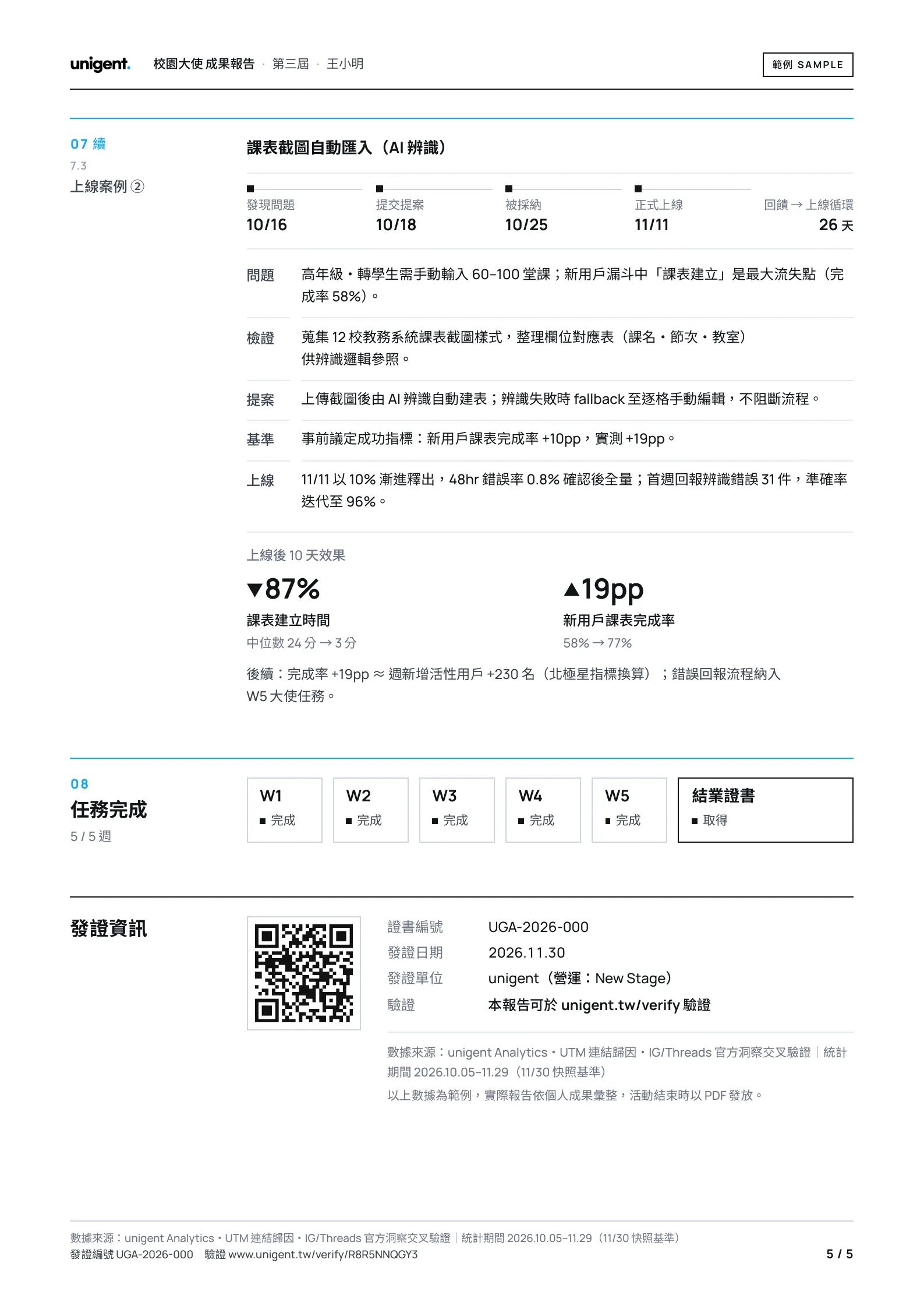 第 5 頁 上線案例②課表截圖自動匯入（課表建立時間 ▼87%、新用戶課表完成率 ▲19pp）；任務完成 5 / 5 週・結業證書取得；發證資訊：證書編號 UGA-2026-000・發證日期 2026.11.30・發證單位 unigent（營運：New Stage）・可於 unigent.tw/verify 驗證（附 QR code）